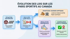 Infographie montrant l'évolution de la législation sur les paris sportifs au Canada, depuis les paris obligatoires sur les parieurs jusqu'aux paris sur un seul événement, avec des notes sur les exceptions, la réglementation provinciale et les conséquences pour les parieurs.